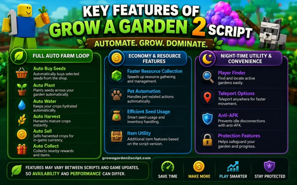 Key Features Of Grow a Garden 2 Script